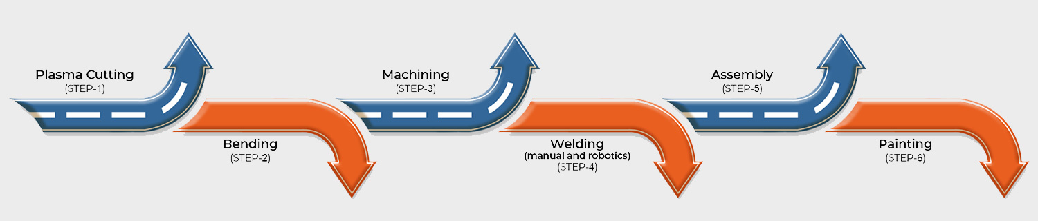 Production Processes